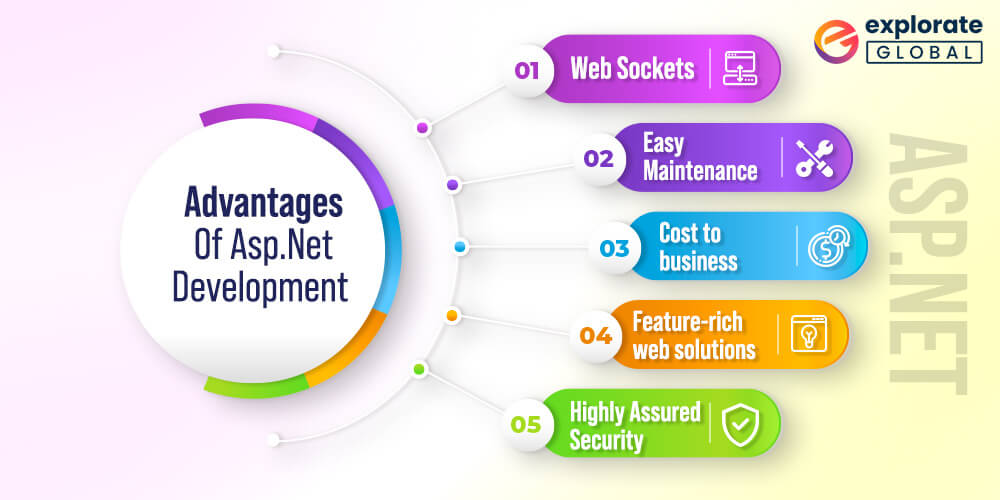 11 Benefits of Of Asp.net Development for large busi11 Benefits of Of Asp.net Development for large business enterprisesness enterprises