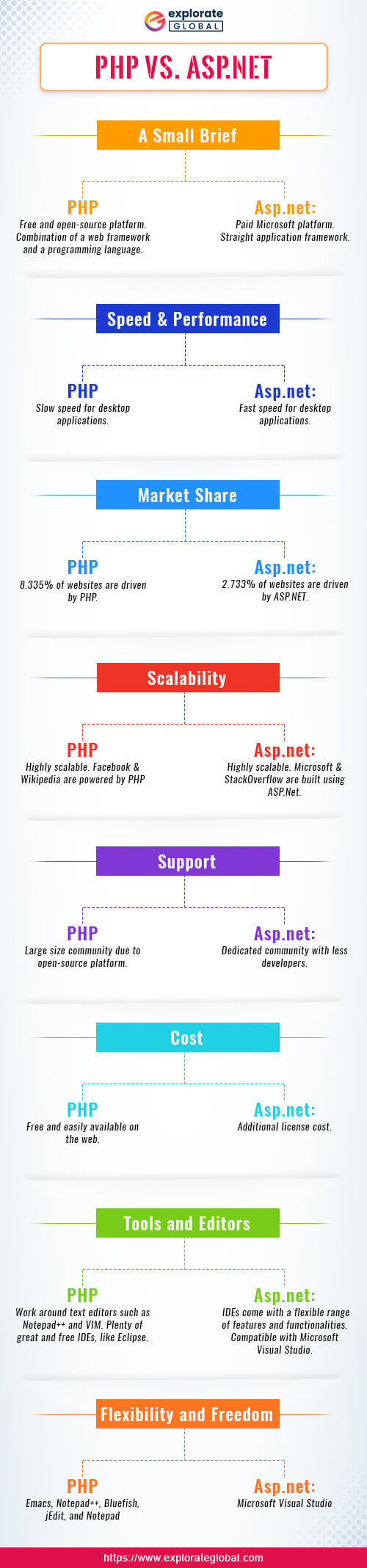 PHP vs Asp.net - infographic